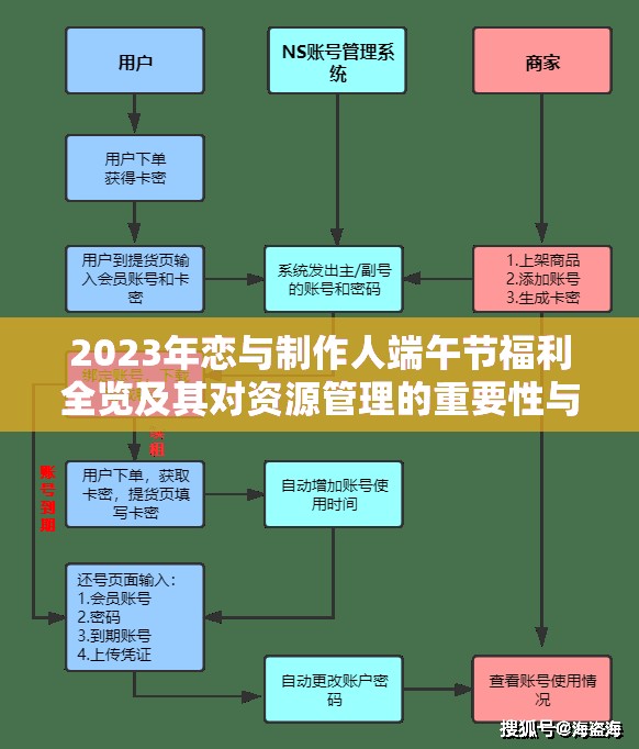 2023年恋与制作人端午节福利全览及其对资源管理的重要性与高效利用策略