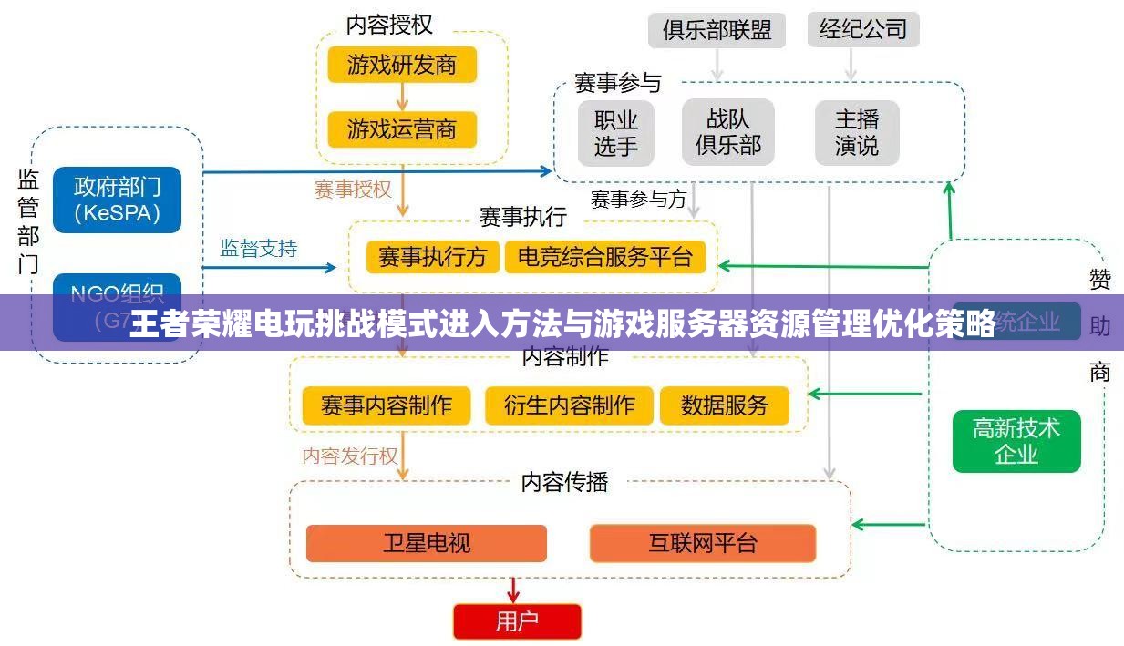 王者荣耀电玩挑战模式进入方法与游戏服务器资源管理优化策略