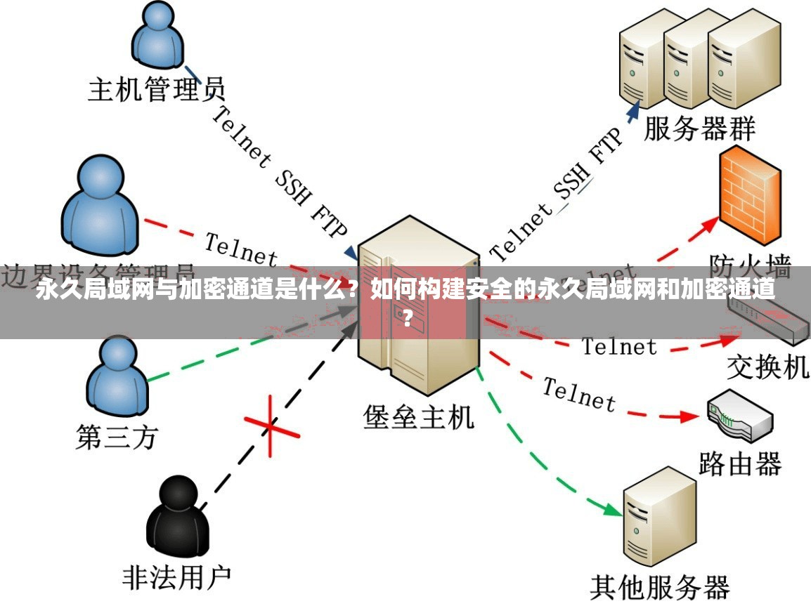 永久局域网与加密通道是什么？如何构建安全的永久局域网和加密通道？